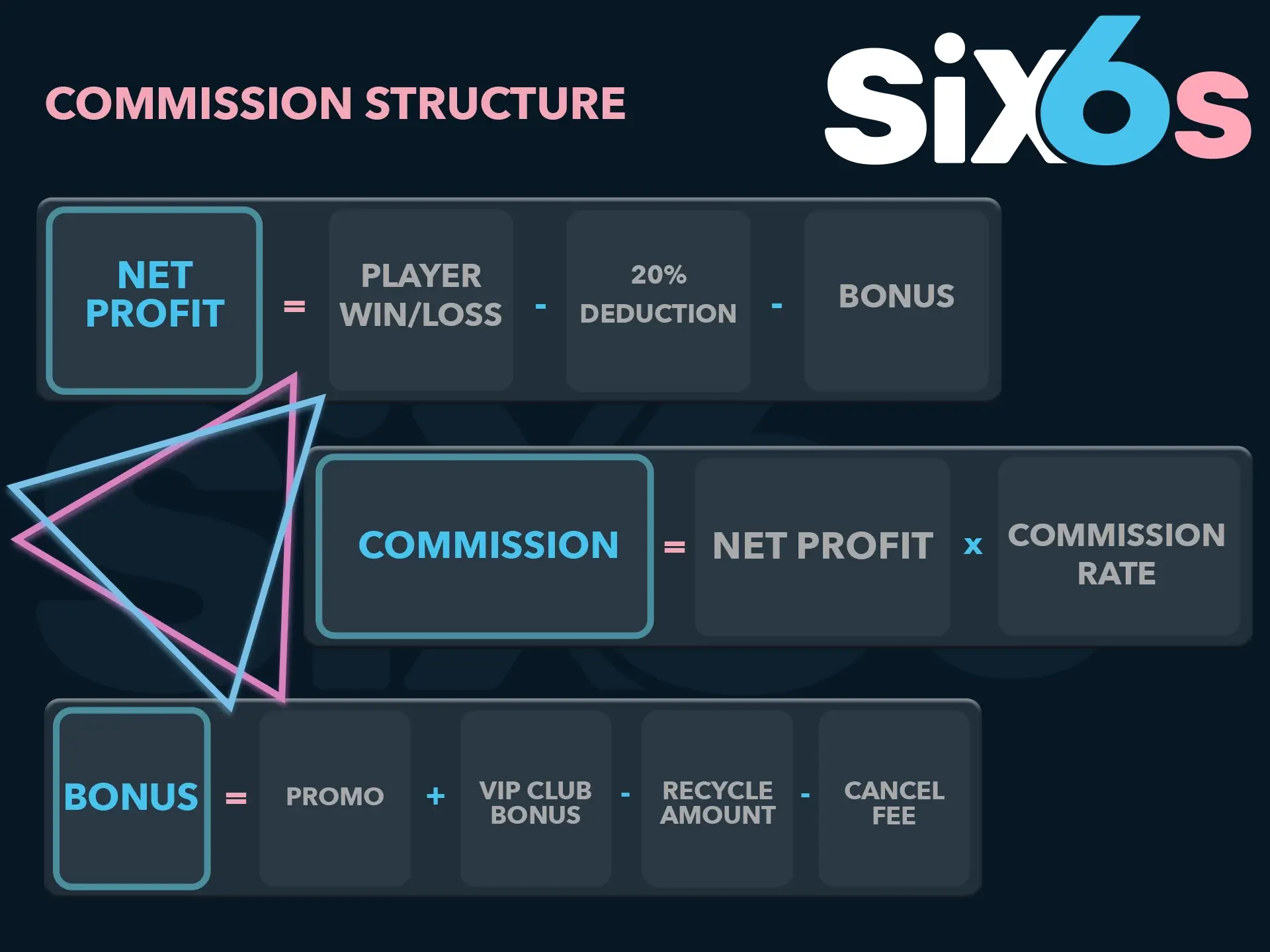 Take a close look at the affiliate commission structure at Six6s.